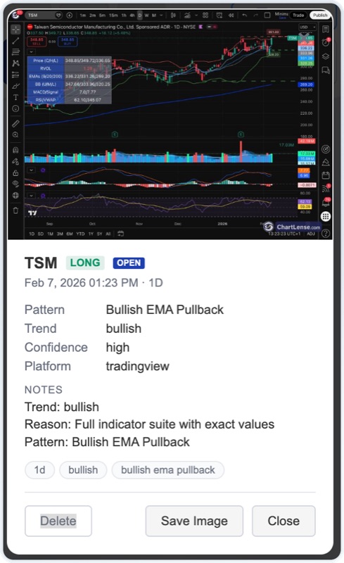 Journal detail view for a TSM Long Open trade: full-size TradingView 1D chart screenshot at top, Bullish EMA Pullback pattern with high confidence, auto-generated notes and tags, and Delete, Save Image, and Close buttons at the bottom