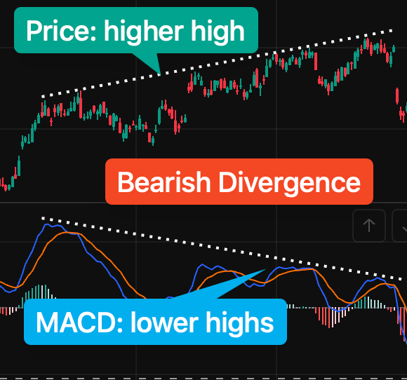 Bearish Divergence Example